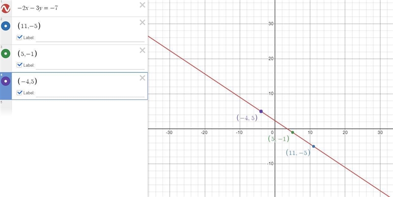 Graph the linear equation. Find three points that solve the equation, then plot on-example-1