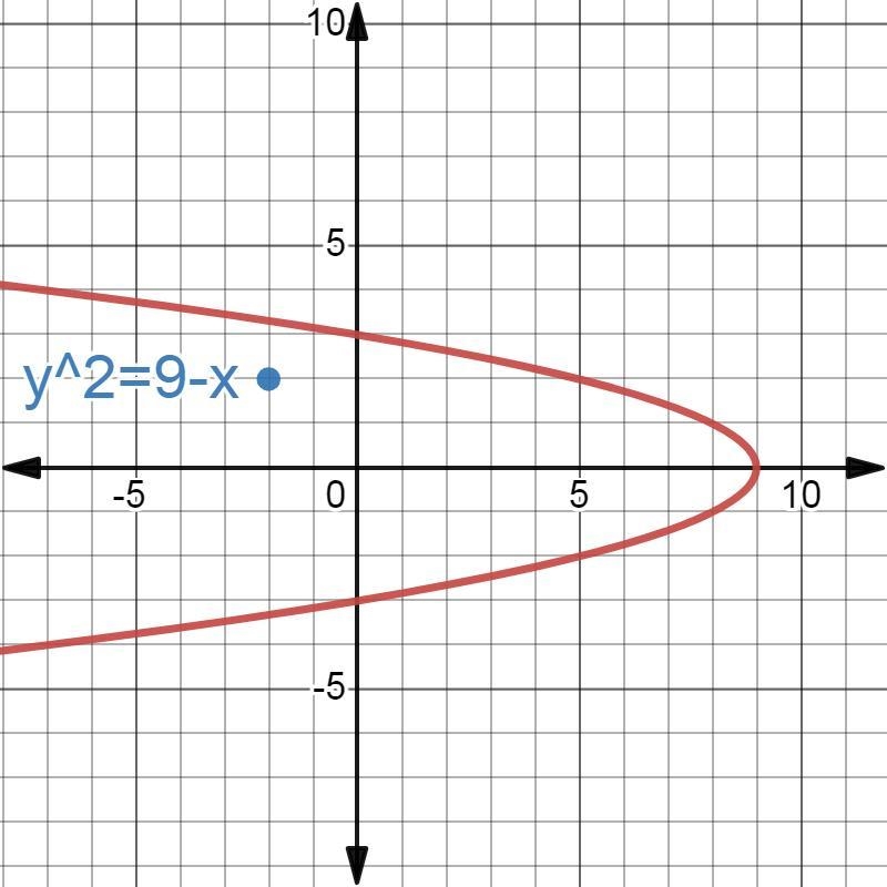 Warm-Up Recognizing a Function Determine the graph that represents a function.-example-2