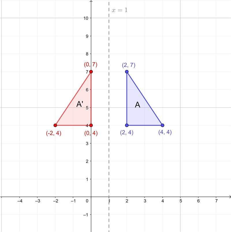 Reflect the shape A in the line x=1 What are the coordinates of the vertices of the-example-1