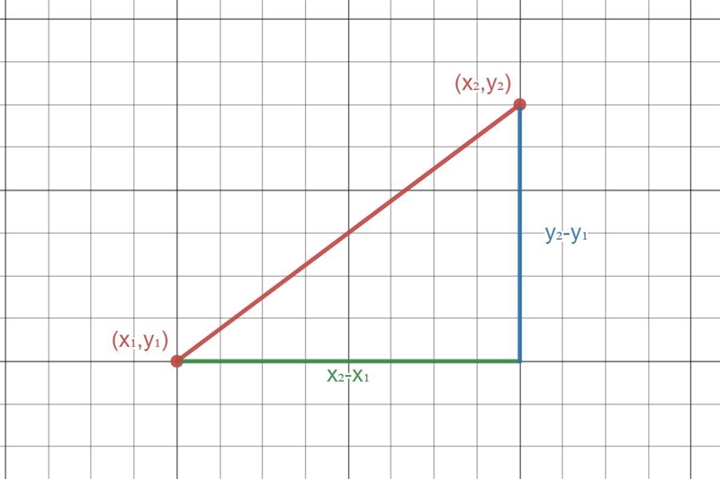 Find the distance between the following points using the Pythagorean theorem: (-5, 4) and-example-1