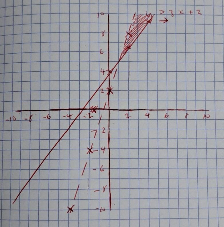 Y > 3x + 2 -4x + 3y ≤ 12 What would this like like on a graph? (A graph that has-example-1