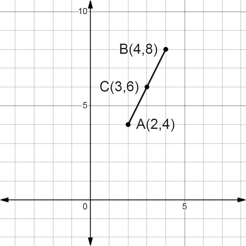 Find the midpoint and distance of AB given A(2,4) and B(4,8)-example-1