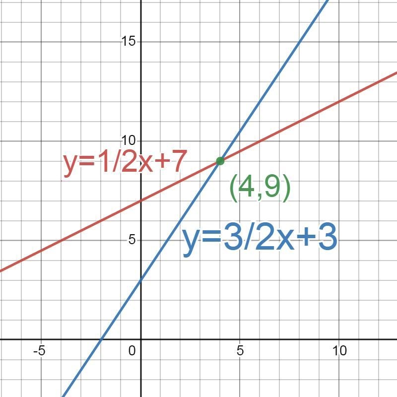 (solve each system by graphing. Check your solution) questions 11 and 13-example-1