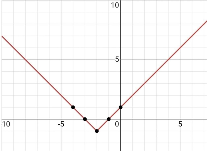 F Which graph represents the function r(x) = |x-21-1-example-1