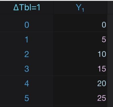 Y= 5x the table for it-example-1