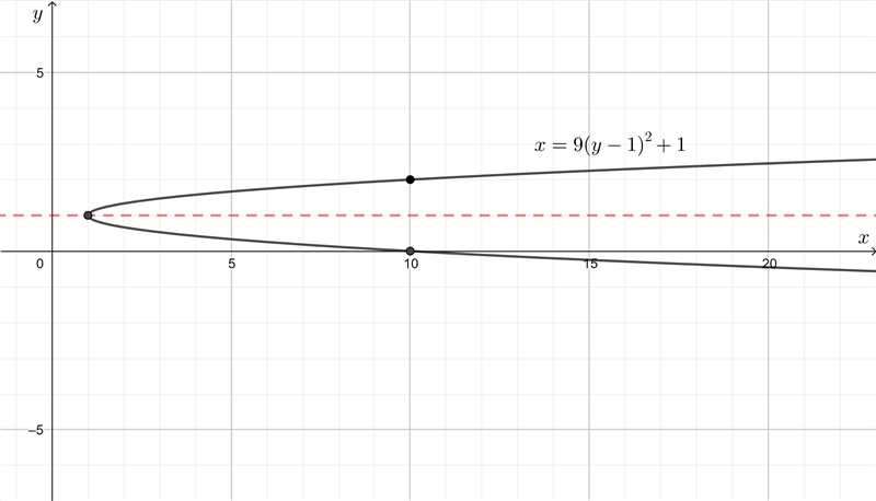 Complete the square and graph: 9y²−x − 18y +10=0 ​-example-1