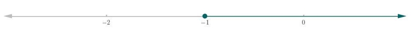 Which of the following inequalities matches the graph?-example-1