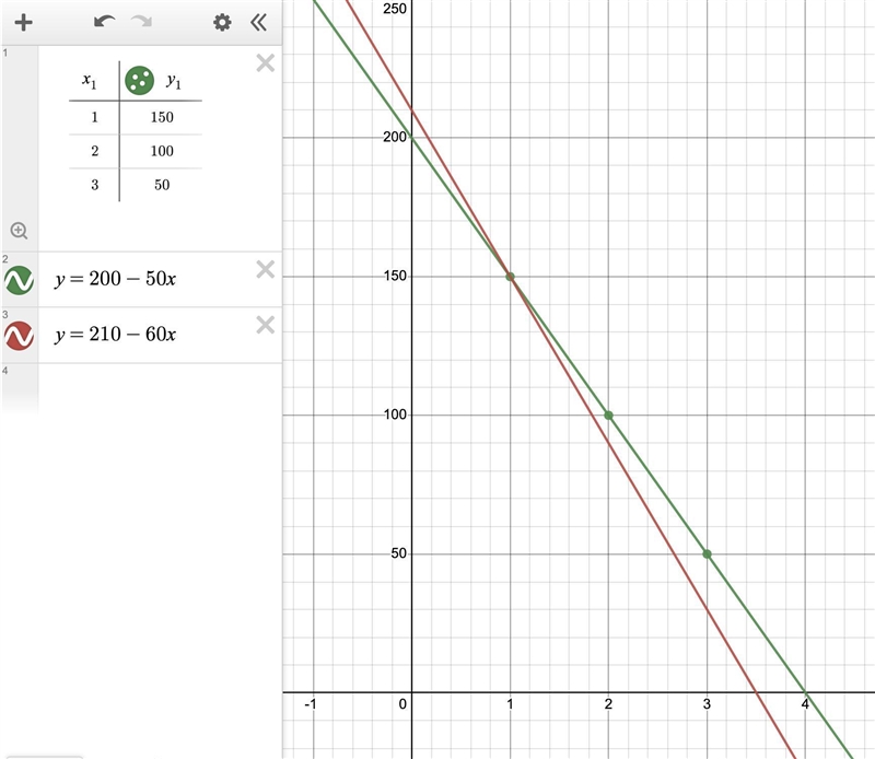 5. The table shows how far a car is from its destination after x hours. Hours Miles-example-1