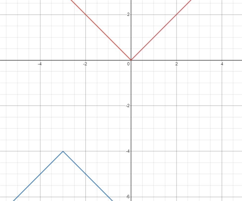 Begin by graphing the absolute value function, f(x)= |x|. Then use transformations-example-1