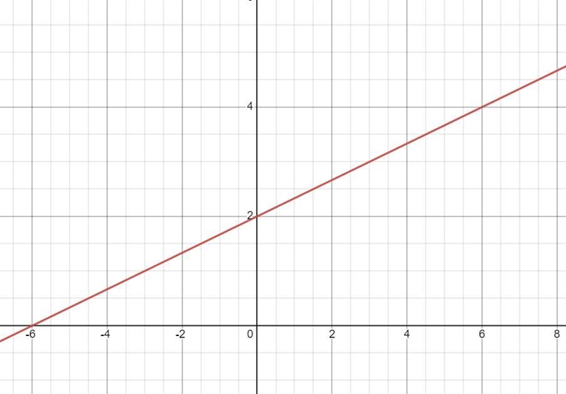 Graph the equation y=1/3x-2-example-1