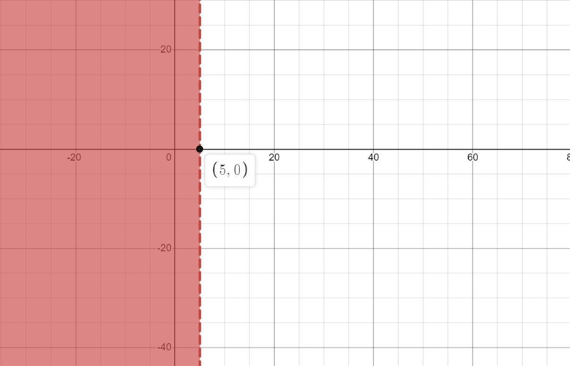 2x-4<6 what is the solution to this inequlity-example-1