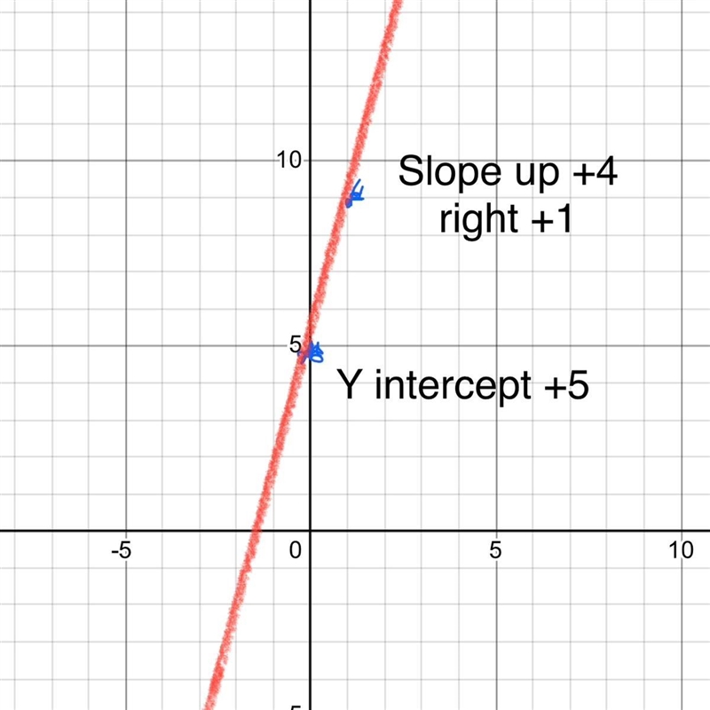 1) y = 4x+5 On a graph-example-1