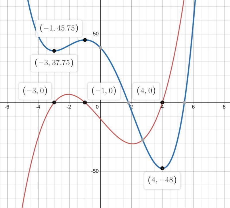 the graph of the derivative of a function f crosses the x-axis 3 times. what does-example-1