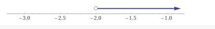 Graph the solution set of the inequality 3(1 – x) < 9. Remember that when you multiply-example-1