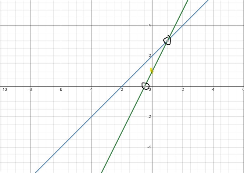 Solve the system by graphing. y = x+2 2x-y=-1-example-1