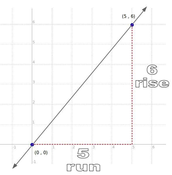 Graph the line with the given point and slope. the line through (0,0) with slope 6/5-example-1