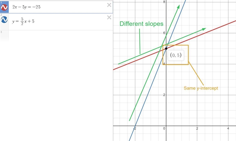 Which statement best describes the graph of 2x−5y=−25 and the graph of y=52x+5?-example-1