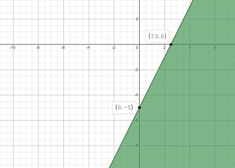 Select the graph that best describes the following inequalities and system of inequalities-example-2