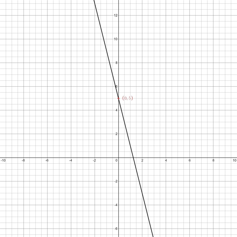 What are the coordinates of the y-intercept of the graph of y=–4x+5? (0, 5) (0, -5) (-5, 0) (5, 0)-example-1