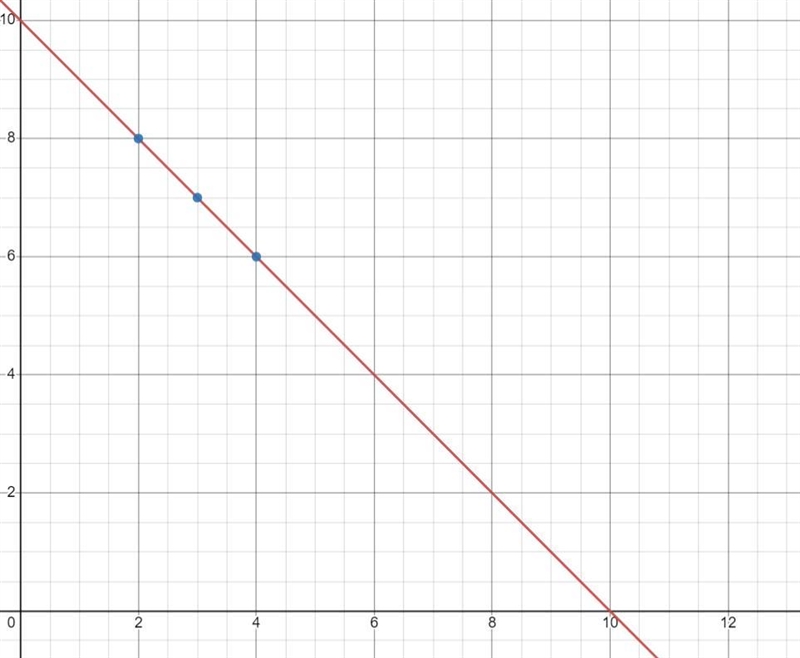 Graph each equation after plotting at least three points for each one 1) y=-x+10 2) y-example-1