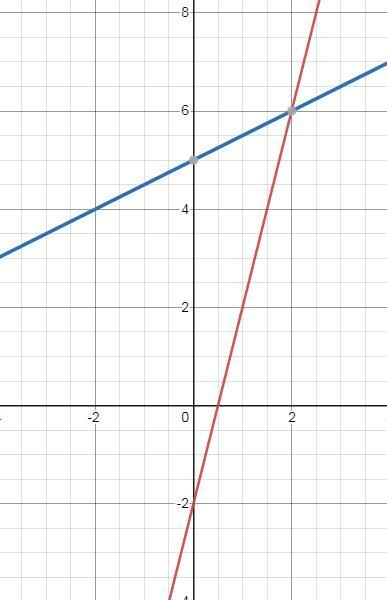 Need help on knowing where to graph!! y = 4x - 2 y = 1/2x +5-example-1