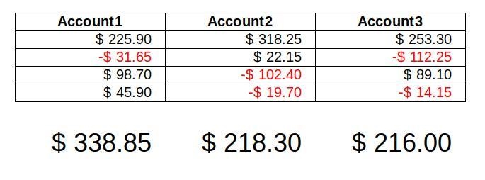 The table shows transactions for 3 different checking accounts. A negative number-example-1