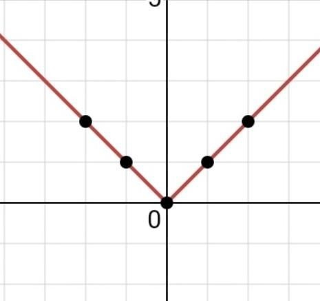 How do you graph the equation y=|x|?-example-1