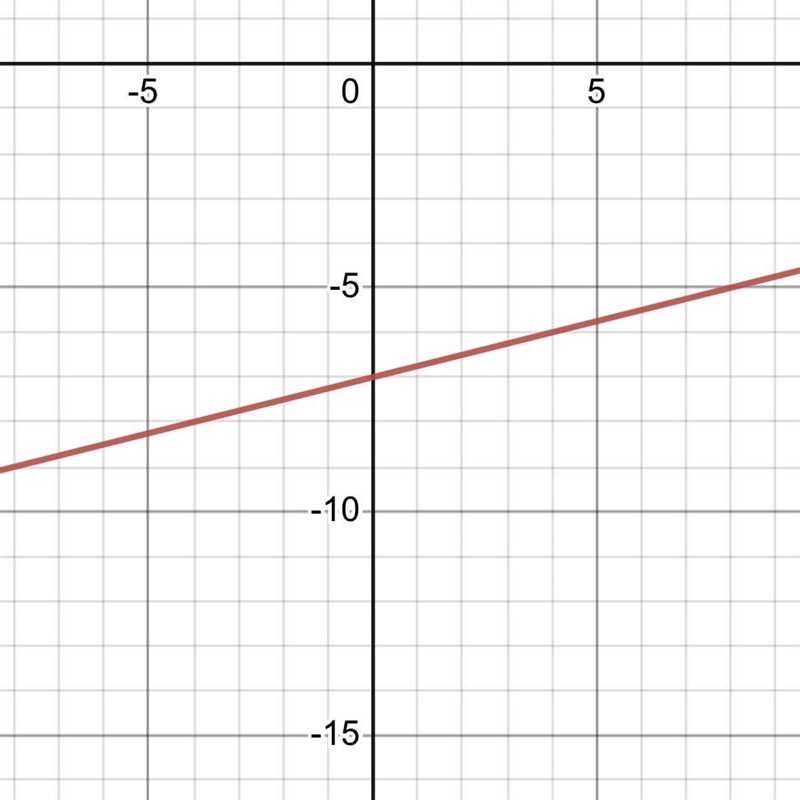 Graph this function f(x) = 1/4(x) - 7-example-1