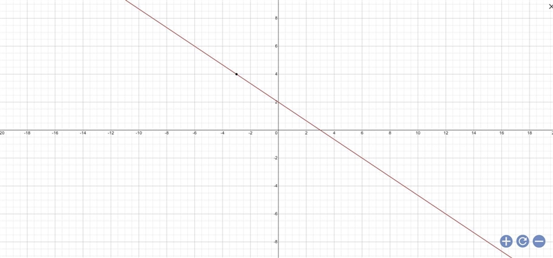 (-3,4) and slope is m = -2/3-example-1