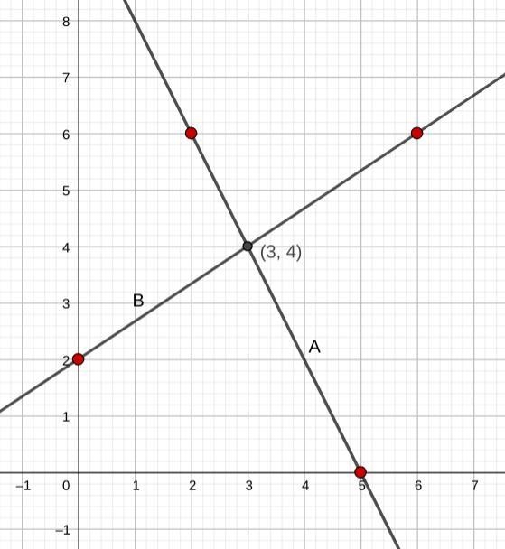 The graph shows two lines, A and B. A graph is shown with x- and y-axes labeled from-example-1