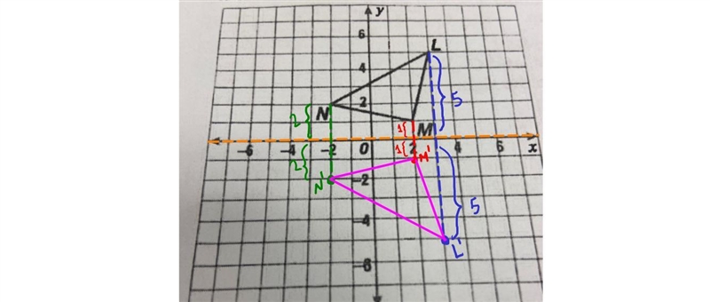 Graph the image of ΔLMN under a reflection across the x-axis-example-1