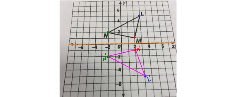 Graph the image of ΔLMN under a reflection across the x-axis-example-2