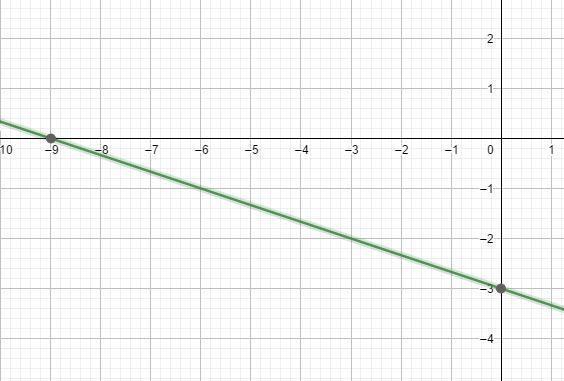 The graph above is for the linear function y = mx + b. Which of the following could-example-2