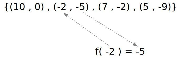 Find f(-2) for {(10,0),(-2,-5),(7,-2),(5,-9)}-example-1