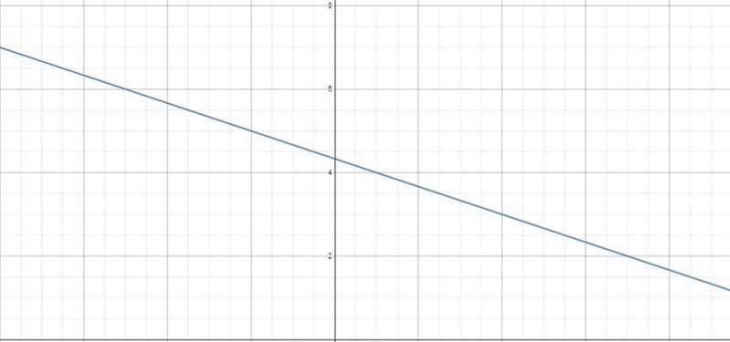 Graph the line given the point (4, 3) and the slope m = − 1/3-example-1