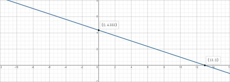 Graph the line given the point (4, 3) and the slope m = − 1/3-example-2