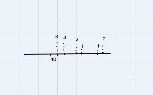 The dotplot shows the body mass index (BMI) for 141 randomly surveyed people from-example-1