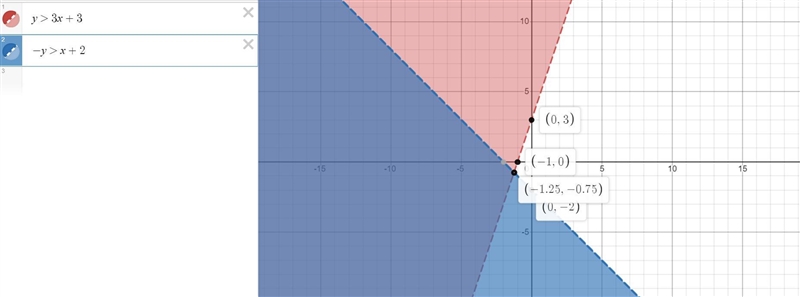 Which system of inequalities is represented by the graph; need help ASAP-example-1