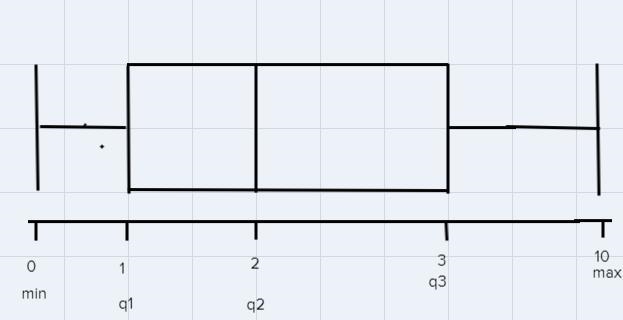 on the number line drop box plot for data how many siblings does seventh grade have-example-1