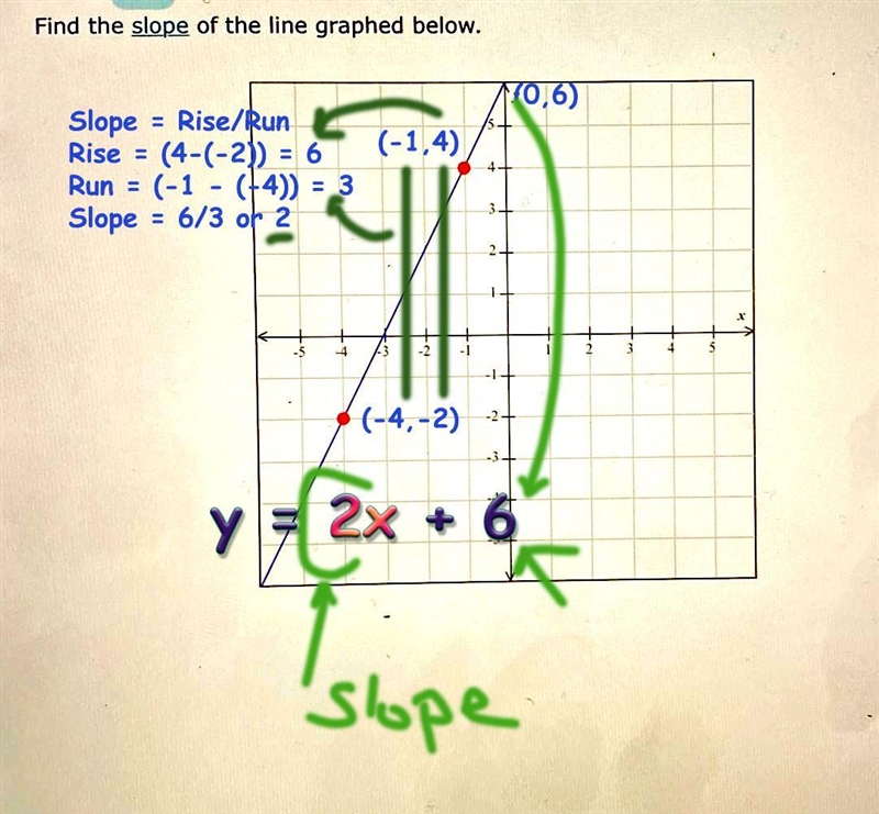 Find the slope of the line graphed below-example-1