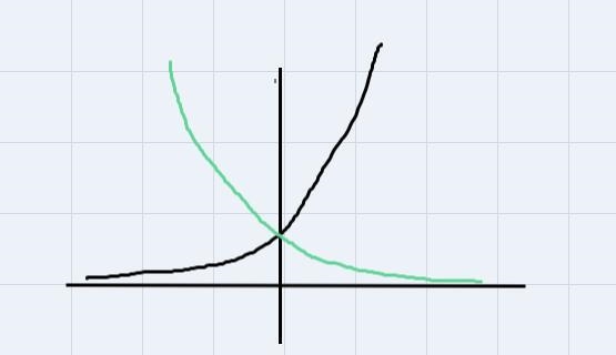 Which graph represents an exponential function?100062-10 -8 -6 -*488 10 x610Ty10006$-example-1