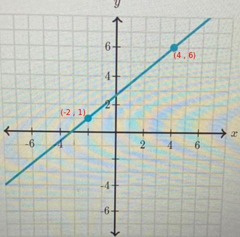 Write an equation that represents the line. Use exact numbers. (-2,-1) (4,6)-example-1