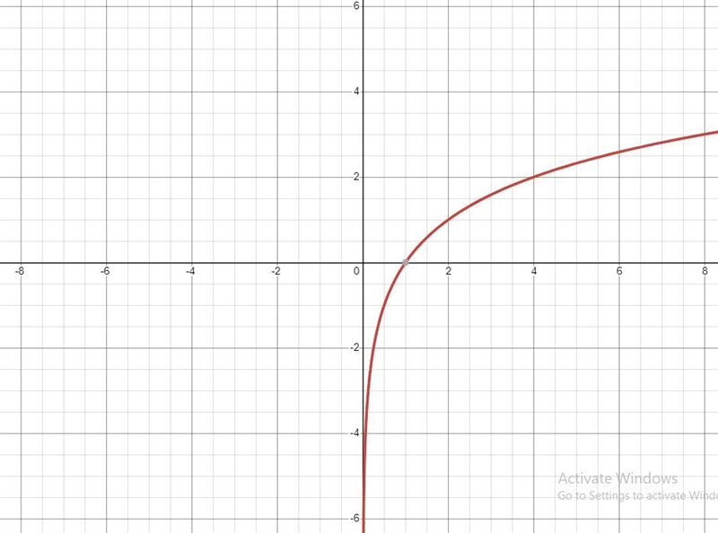 Which statement is true about the graph of function f? f(x)= ^log 2^x (picture of-example-1