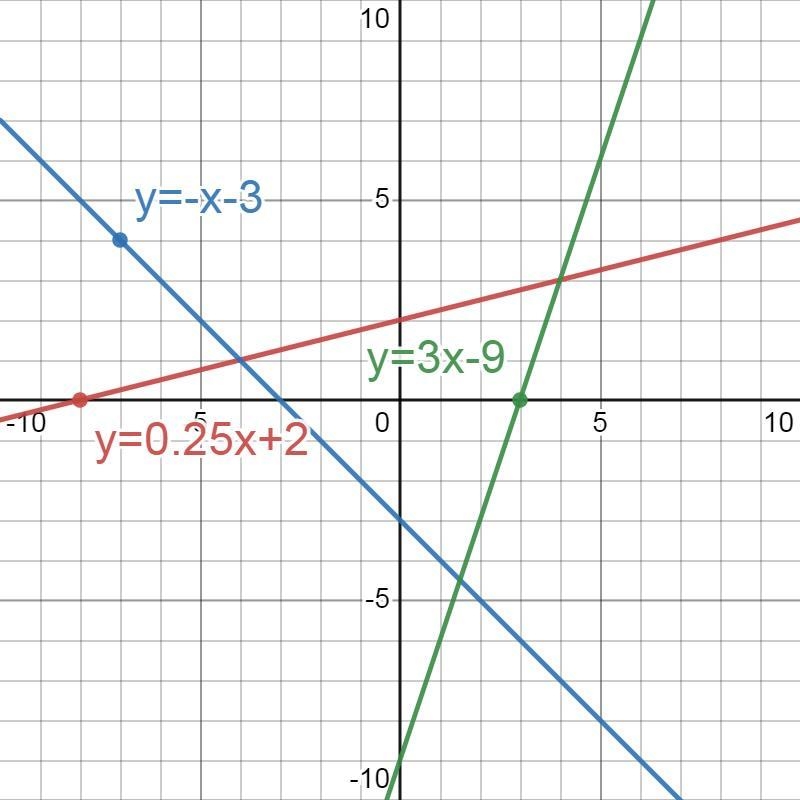 Write and equation for each of the lines pictured in the graph below-example-1