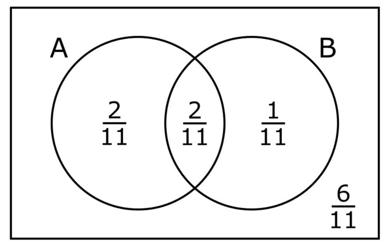 Events A and B are overlapping. P(A) =4/11 ; P(B) =3/11 , P(A and B) = 2/11. Find-example-1