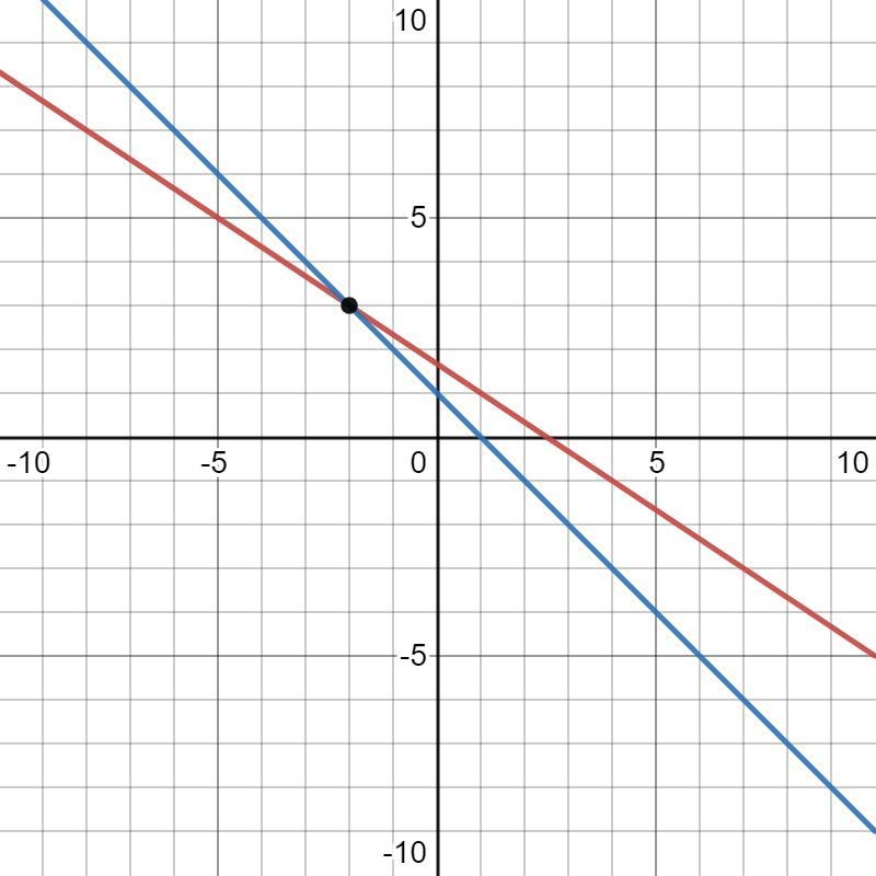 2x+3y=5,x+y=1 using graphical method in simultaneous equation​-example-1