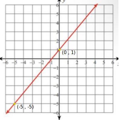 0 write the quation of the graph-example-1