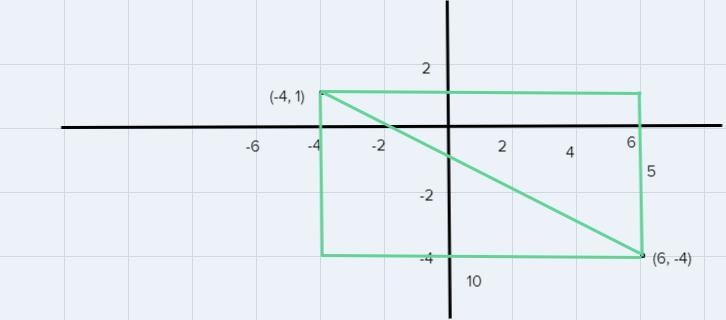 The diagonals of a rectangle ABCD are pointsA(-4,1) and C(6,-4). Determine the area-example-1