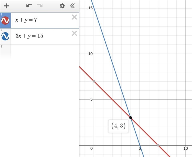 How can I solve this linear equation x+y=7 3x+y=15​-example-1