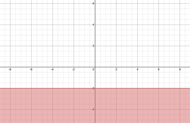 Graph this inequality: y≤-2-example-1